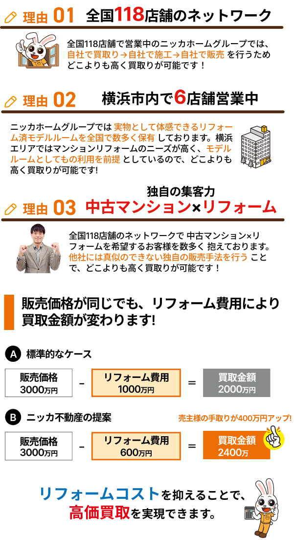 理由01：全国118店舗のネットワーク、理由02：横浜市内で6店舗営業中、理由03：独自の集客力中古マンション×リフォーム