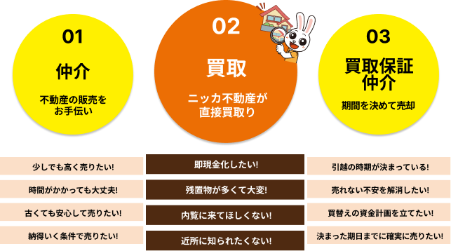 01仲介：不動産の販売をお手伝い、02買取：ニッカ不動産が直接買取り、03買取保証仲介：期間を決めて売却
