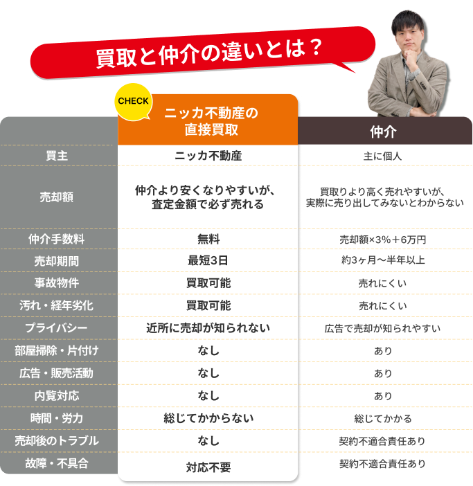 01仲介：不動産の販売をお手伝い、02買取：ニッカ不動産が直接買取り、03買取保証仲介：期間を決めて売却