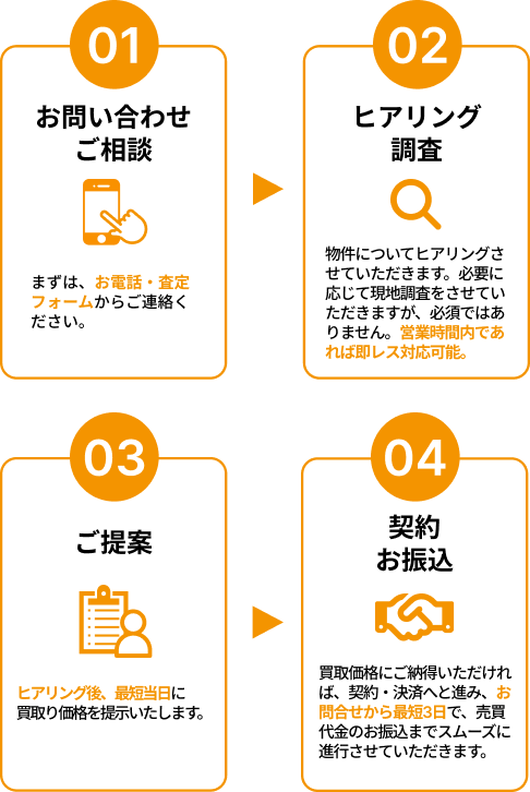 無料相談の4STEP